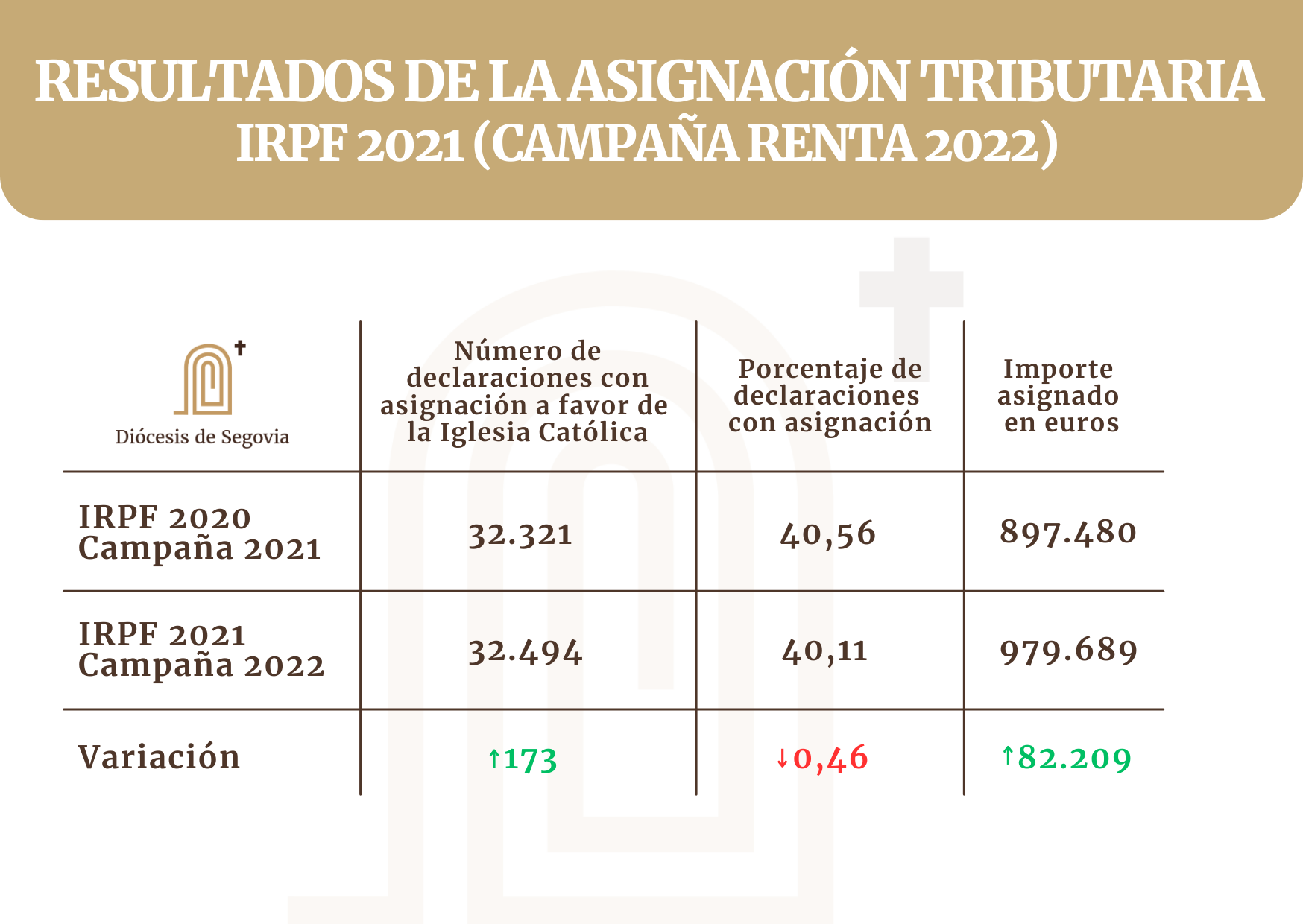RESULTADOS DE LA ASIG NACIÓN TRIBUTARIA. IRPF 2021 CAMPAÑA RENTA 2022