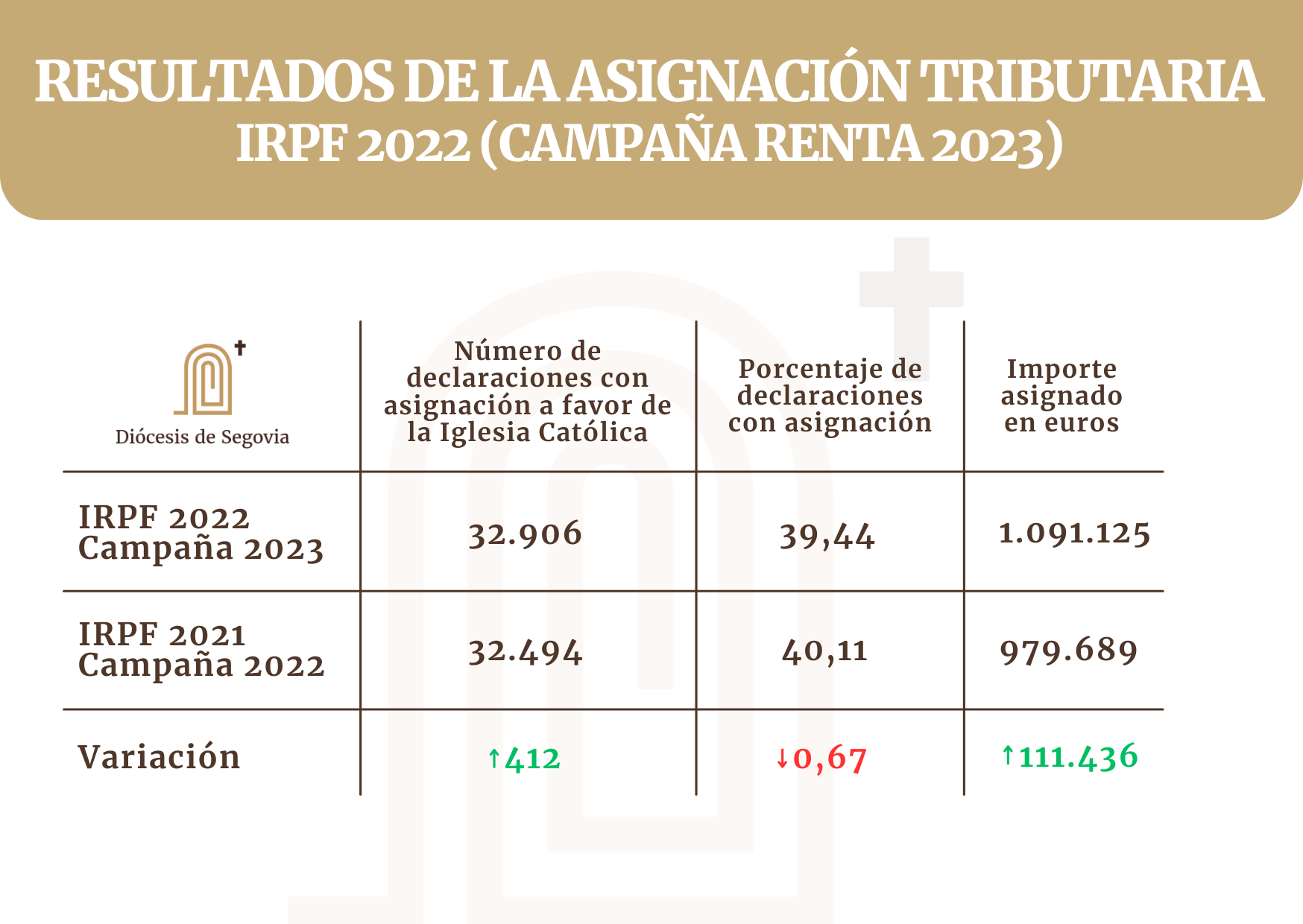 RESULTADOS ASIGNACIÓN TRIBUTARIA IRPF 2022 CAMPAÑA 2023